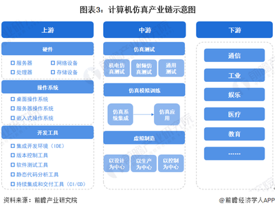 预见2023 中国计算机仿真行业市场规模、竞争格局及发展趋势分析——未来将会是量子计算机仿真世界